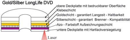 gold/silber LongLife Disc
