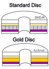 standard disc